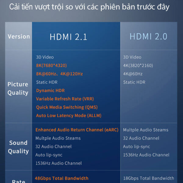 Cáp HDMI 2.1 Hỗ Trợ 8K@60Hz , 4K@120Hz, 2K@144Hz Jasoz A122 12 Bảng so sánh HDMI 2.1 và HDMI 2.0 trên Cáp HDMI 2.1 Jasoz A122 – Hỗ trợ 8K@60Hz, 4K@120Hz, Dynamic HDR, eARC, 48Gbps