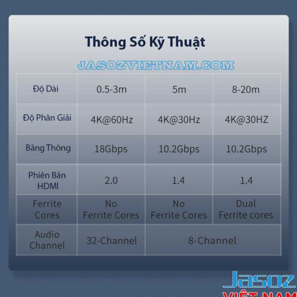 Cáp HDMI Jasoz A118 Đầu Cáp Mạ Vàng Chống Oxy Hoá Hỗ trợ 4K 6 Bảng thông số kỹ thuật cáp HDMI Jasoz A118 T-A251 T-A217 T-A218 T-A219 T-A220 T-A221 T-A222 T-A223 T-A224 T-A225 độ dài 0.5m-20m, chuẩn HDMI 2.0, 4K