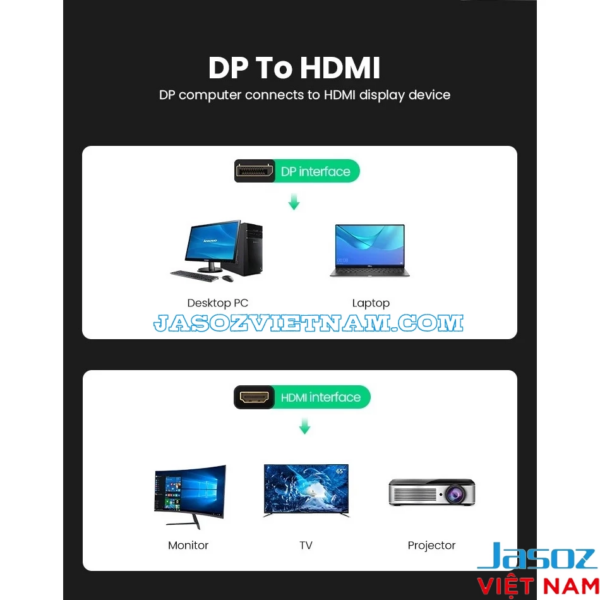 Cáp Chuyển Displayport Sang HDMI 4K Jasoz T-G106 2 Cáp Displayport to HDMI Jasoz T-G106 kết nối PC, Laptop tới màn hình, TV, máy chiếu