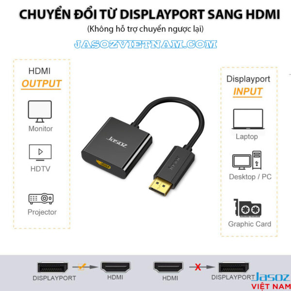 Cáp Displayport To HDMI Hỗ Trợ Full HD Jasoz T-G105 3 Sơ đồ kết nối cáp Displayport sang HDMI Jasoz T-G105 – Hỗ trợ Full HD, không chuyển ngược lại