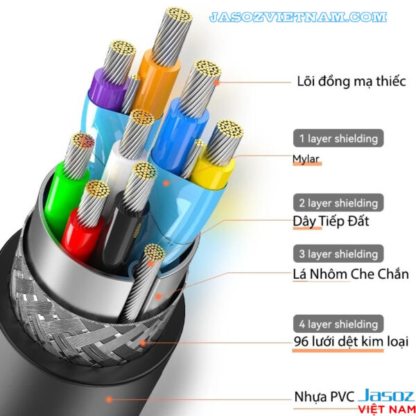 Cấu tạo cáp USB 2.0 Nối Dài Jasoz D109 – Lõi đồng mạ thiếc, 4 lớp chống nhiễu, dây tiếp đất, lá nhôm che chắn, lưới kim loại 96 sợi, vỏ PVC bền bỉ