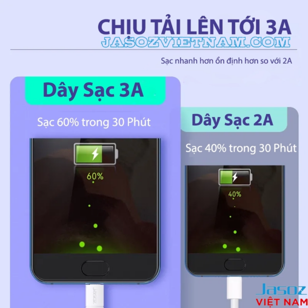 So sánh sạc nhanh 3A và 2A - Cáp Micro USB Jasoz D112 giúp sạc 60% pin trong 30 phút, nhanh và ổn định hơn dây 2A