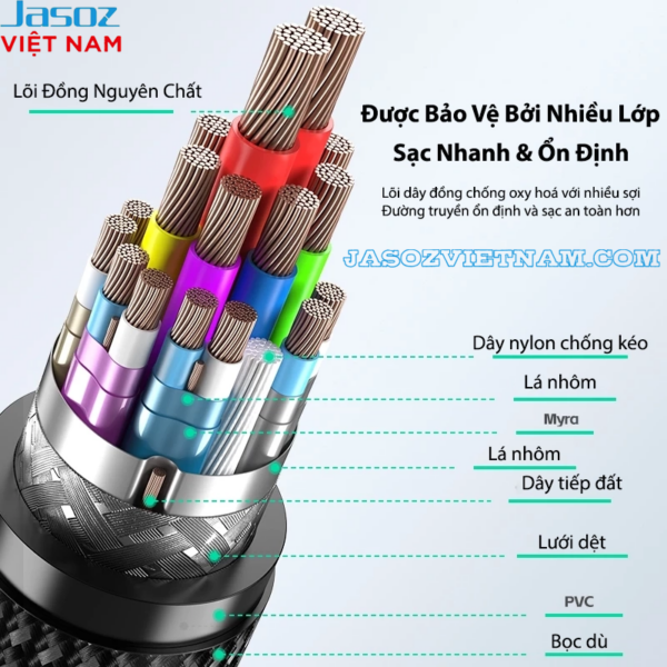 Cáp USB-C 3.2 Hỗ Trợ 4K@60Hz Tốc Độ Truyền Tải 20Gbps Công Suất Sạc 240W Jasoz D120 9 Cấu tạo lõi cáp Jasoz D119 USB4 240W – nhiều lớp bảo vệ: lõi đồng nguyên chất chống oxy hóa, dây nylon chống kéo, lá nhôm chống nhiễu, dây tiếp đất, lưới dệt và lớp bọc PVC bền bỉ. Hỗ trợ sạc nhanh 240W, truyền dữ liệu 40Gbps, xuất hình 8K@60Hz.