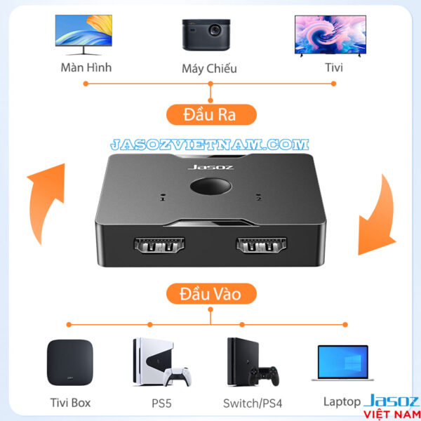 Sơ đồ đầu vào và đầu ra Bộ chia HDMI Jasoz T-G147 hỗ trợ 4K@60Hz, kết nối Tivi Box, PS5, Switch, Laptop với Màn hình, Máy chiếu, Tivi