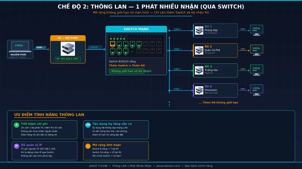 Sơ đồ kết nối Thông LAN 1 phát nhiều nhận Jasoz T-G198 qua Switch mạng đến 4 bộ nhận RX phòng họp quán cà phê trường học showroom 1080p 60Hz