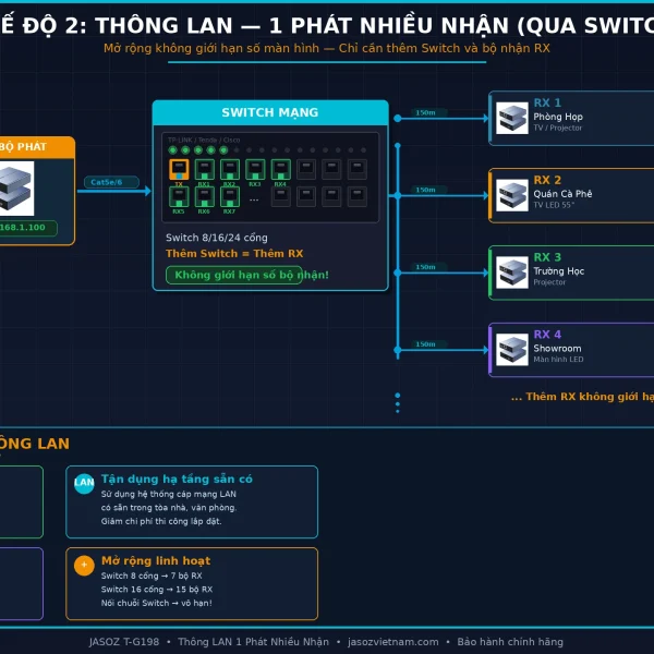 Sơ đồ kết nối Thông LAN 1 phát nhiều nhận Jasoz T-G198 qua Switch mạng đến 4 bộ nhận RX phòng họp quán cà phê trường học showroom 1080p 60Hz