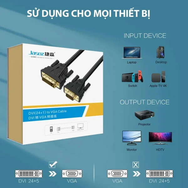 Sơ đồ tương thích cáp DVI sang VGA Jasoz T-B131: input từ desktop hoặc laptop DVI, output ra màn hình VGA, máy chiếu, HDTV — một chiều DVI sang VGA
